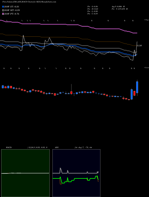 Munafa  (SKYQ) stock tips, volume analysis, indicator analysis [intraday, positional] for today and tomorrow