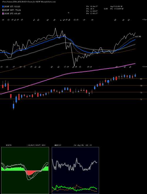 MACD charts various settings share SKYW SkyWest, Inc. USA Stock exchange 