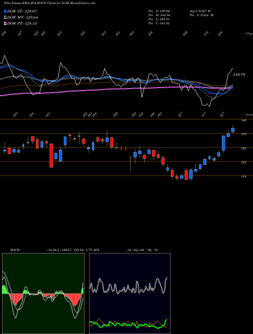 Munafa Silicon Laboratories, Inc. (SLAB) stock tips, volume analysis, indicator analysis [intraday, positional] for today and tomorrow