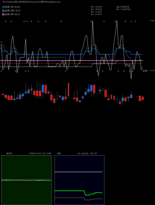 Munafa  (SLAMW) stock tips, volume analysis, indicator analysis [intraday, positional] for today and tomorrow
