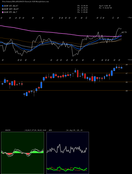 Munafa Schlumberger N.V. (SLB) stock tips, volume analysis, indicator analysis [intraday, positional] for today and tomorrow