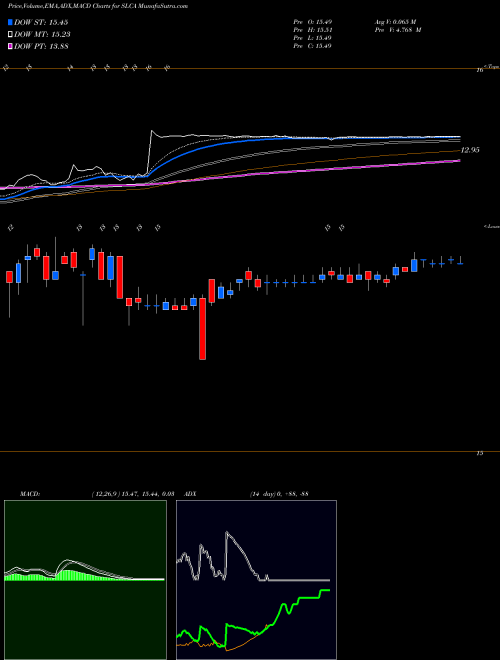 MACD charts various settings share SLCA U.S. Silica Holdings, Inc. USA Stock exchange 