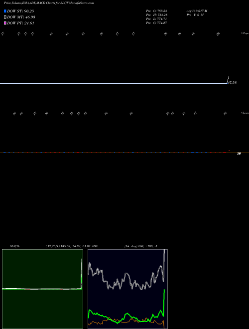 MACD charts various settings share SLCT Select Bancorp, Inc. USA Stock exchange 