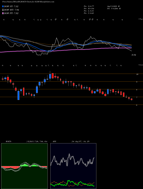 Munafa Solid Biosciences Inc. (SLDB) stock tips, volume analysis, indicator analysis [intraday, positional] for today and tomorrow