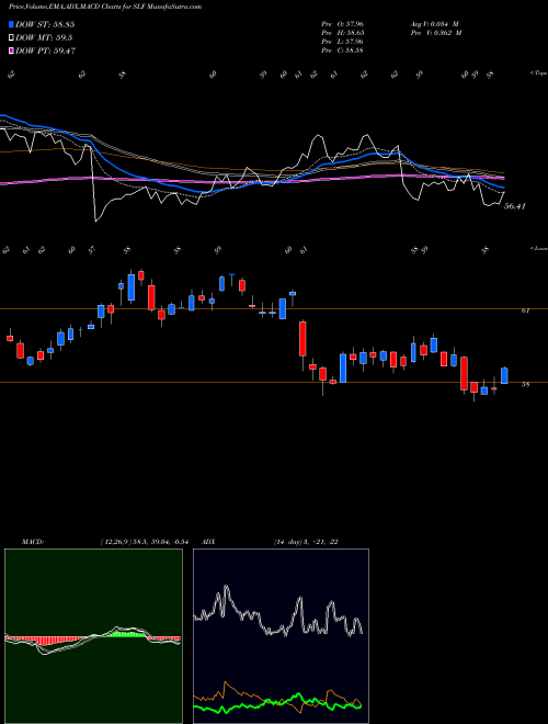MACD charts various settings share SLF Sun Life Financial Inc. USA Stock exchange 
