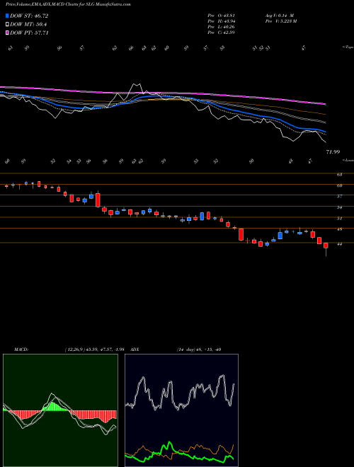 MACD charts various settings share SLG SL Green Realty Corp USA Stock exchange 