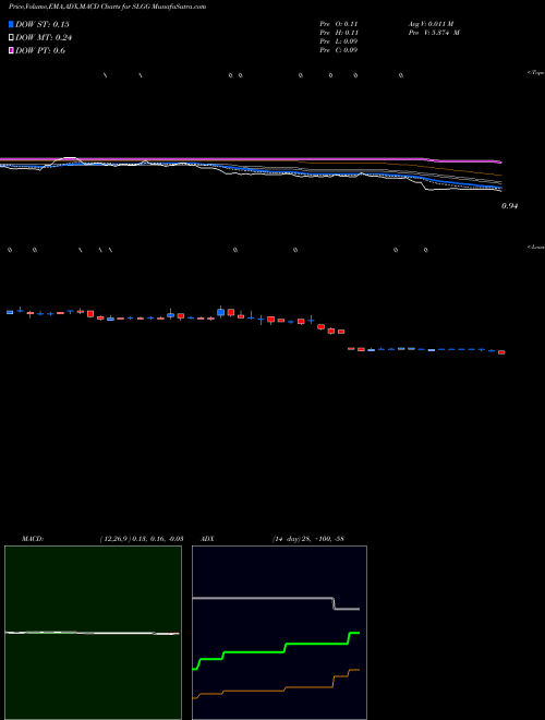 Munafa Super League Gaming, Inc. (SLGG) stock tips, volume analysis, indicator analysis [intraday, positional] for today and tomorrow