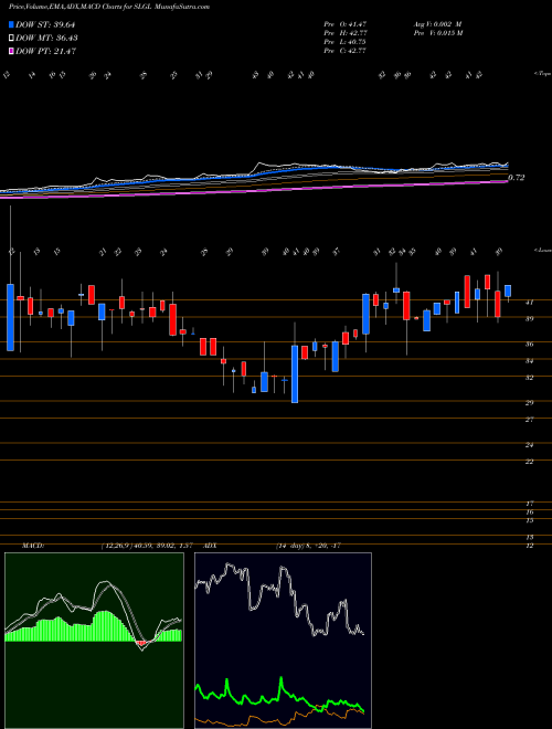 Munafa Sol-Gel Technologies Ltd. (SLGL) stock tips, volume analysis, indicator analysis [intraday, positional] for today and tomorrow