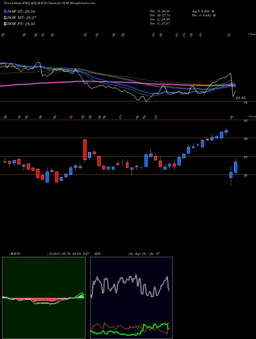 Munafa SLM Corporation (SLM) stock tips, volume analysis, indicator analysis [intraday, positional] for today and tomorrow