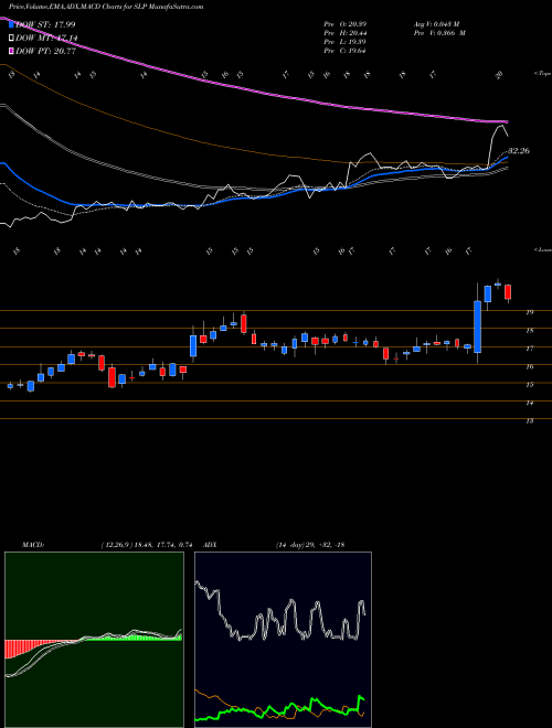 MACD charts various settings share SLP Simulations Plus, Inc. USA Stock exchange 