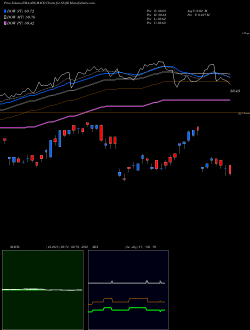 MACD charts various settings share SLQD IShares 0-5 Year Investment Grade Corporate Bond ETF USA Stock exchange 