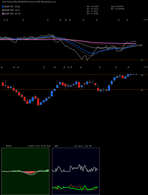 MACD charts various settings share SLRC Solar Capital Ltd. USA Stock exchange 