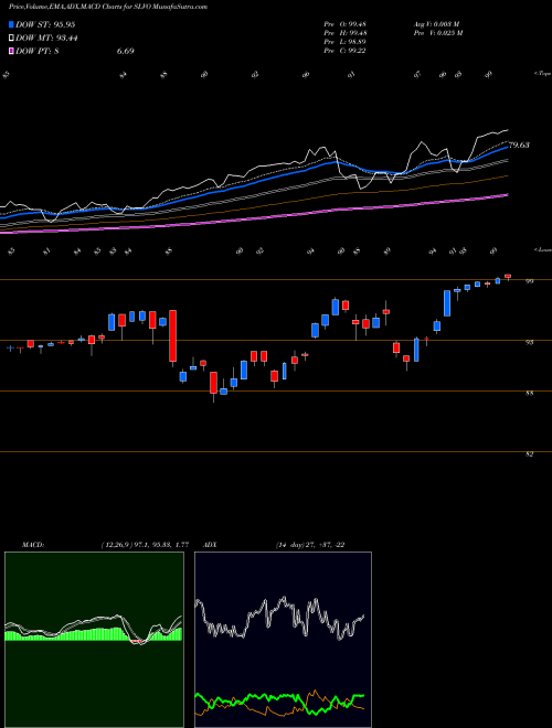 MACD charts various settings share SLVO Credit Suisse AG USA Stock exchange 