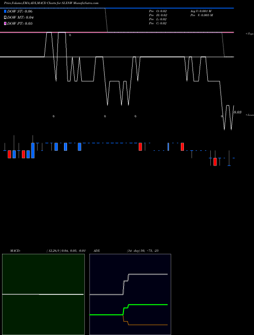 Munafa  (SLXNW) stock tips, volume analysis, indicator analysis [intraday, positional] for today and tomorrow