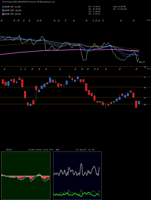 Munafa SM Energy Company (SM) stock tips, volume analysis, indicator analysis [intraday, positional] for today and tomorrow