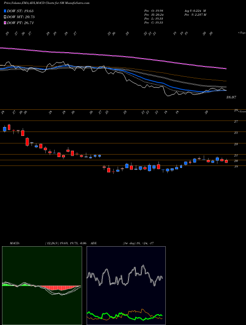MACD charts various settings share SM SM Energy Company USA Stock exchange 