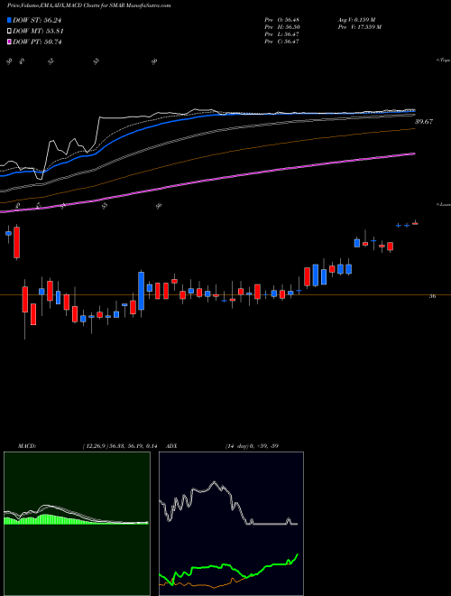 MACD charts various settings share SMAR Smartsheet Inc. USA Stock exchange 