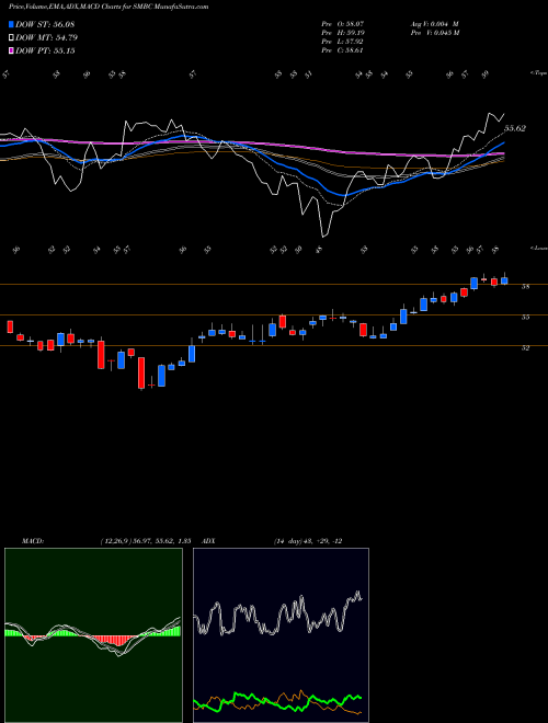 Munafa Southern Missouri Bancorp, Inc. (SMBC) stock tips, volume analysis, indicator analysis [intraday, positional] for today and tomorrow