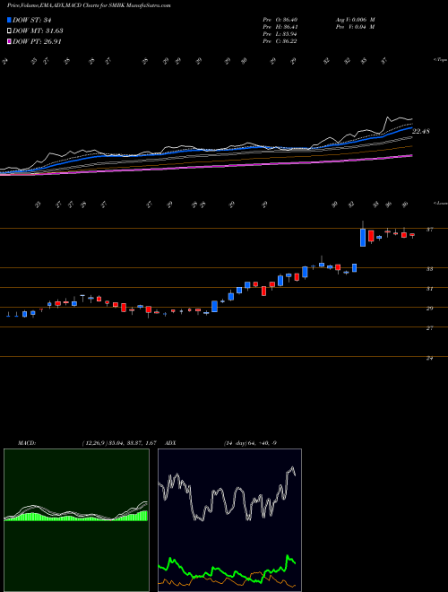 Munafa SmartFinancial, Inc. (SMBK) stock tips, volume analysis, indicator analysis [intraday, positional] for today and tomorrow