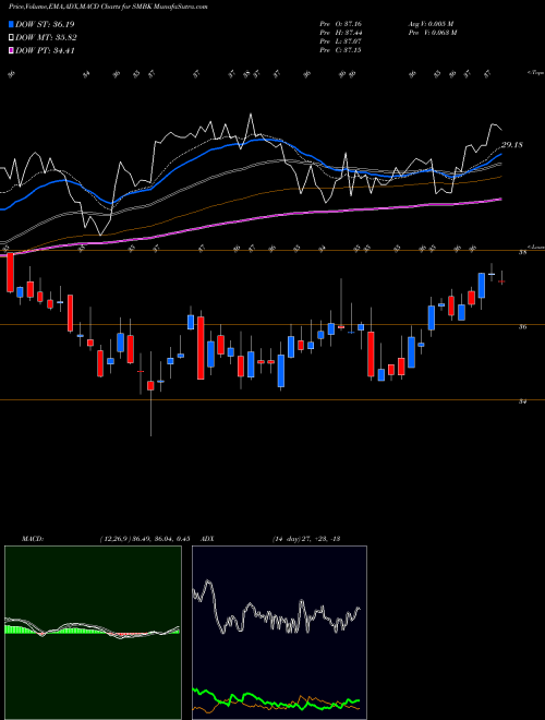 MACD charts various settings share SMBK SmartFinancial, Inc. USA Stock exchange 