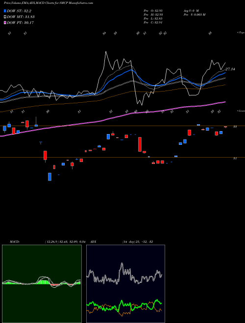 Munafa AlphaMark Actively Managed Small Cap ETF (SMCP) stock tips, volume analysis, indicator analysis [intraday, positional] for today and tomorrow