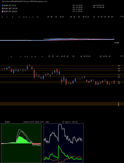 Munafa  (SMCZ) stock tips, volume analysis, indicator analysis [intraday, positional] for today and tomorrow