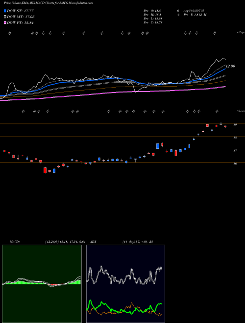 Munafa Sumitomo Mitsui Financial Group Inc (SMFG) stock tips, volume analysis, indicator analysis [intraday, positional] for today and tomorrow