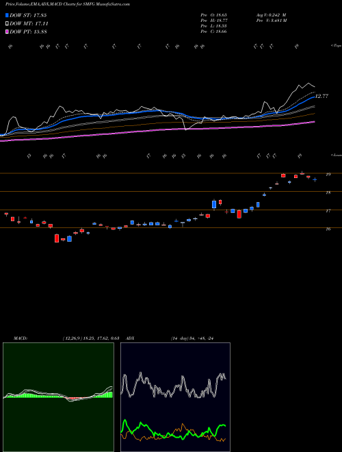 MACD charts various settings share SMFG Sumitomo Mitsui Financial Group Inc USA Stock exchange 