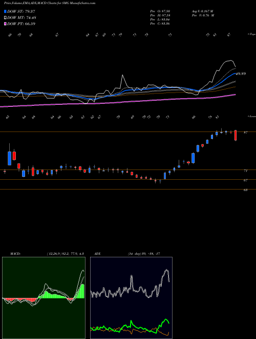 MACD charts various settings share SMG Scotts Miracle-Gro Company (The) USA Stock exchange 