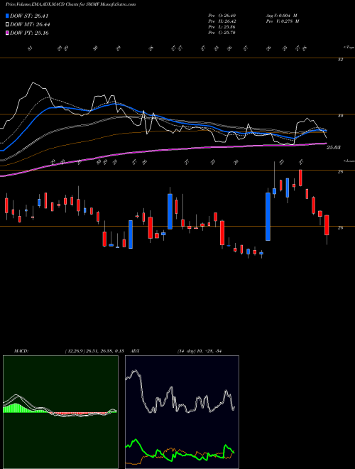 Munafa Summit Financial Group, Inc. (SMMF) stock tips, volume analysis, indicator analysis [intraday, positional] for today and tomorrow