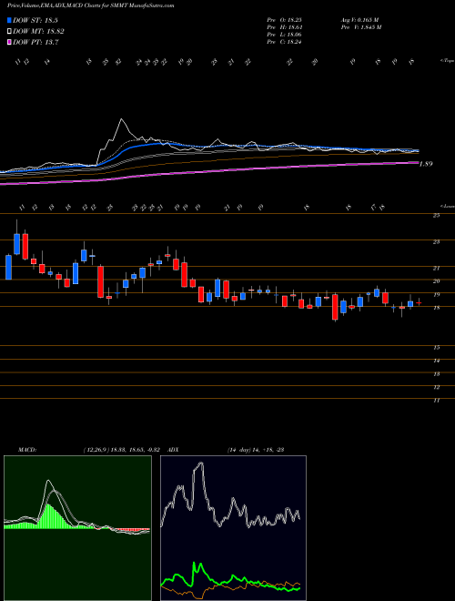 MACD charts various settings share SMMT Summit Therapeutics Plc USA Stock exchange 