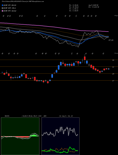 Munafa Standard Motor Products, Inc. (SMP) stock tips, volume analysis, indicator analysis [intraday, positional] for today and tomorrow