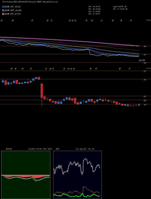 Munafa The Simply Good Foods Company (SMPL) stock tips, volume analysis, indicator analysis [intraday, positional] for today and tomorrow
