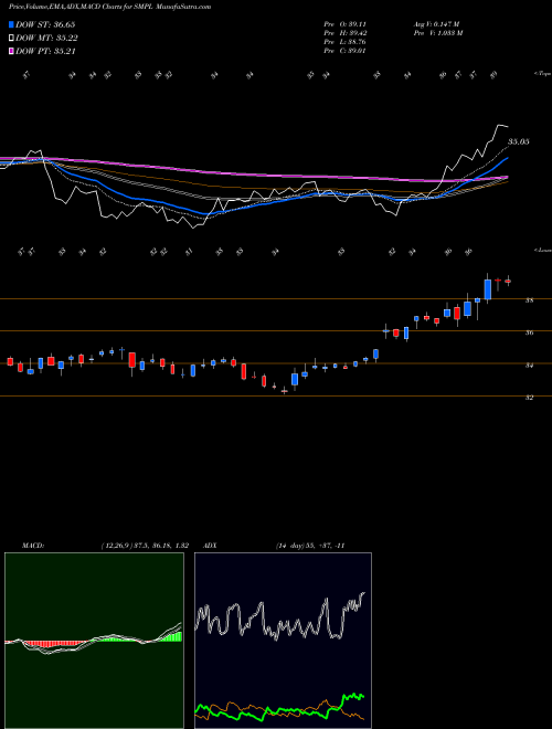 MACD charts various settings share SMPL The Simply Good Foods Company USA Stock exchange 