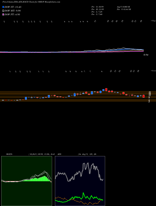 Munafa  (SMR.W) stock tips, volume analysis, indicator analysis [intraday, positional] for today and tomorrow