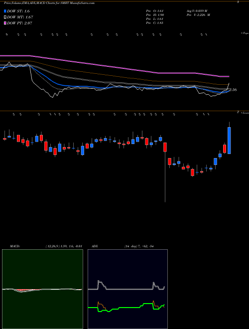 Munafa Stein Mart, Inc. (SMRT) stock tips, volume analysis, indicator analysis [intraday, positional] for today and tomorrow