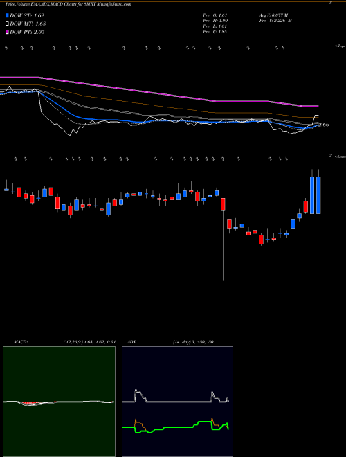 MACD charts various settings share SMRT Stein Mart, Inc. USA Stock exchange 