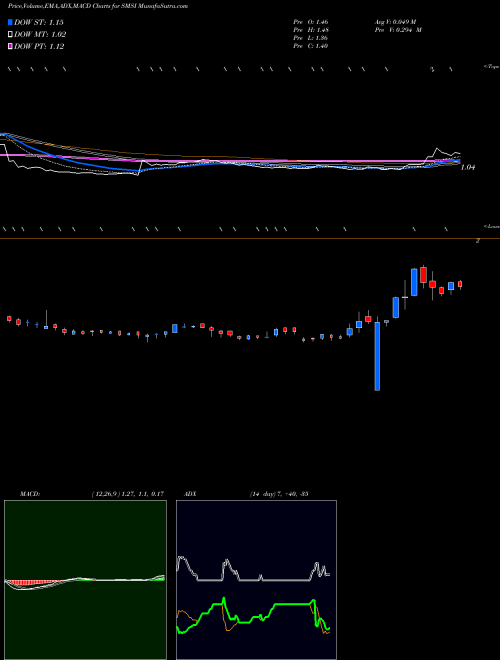 Munafa Smith Micro Software, Inc. (SMSI) stock tips, volume analysis, indicator analysis [intraday, positional] for today and tomorrow