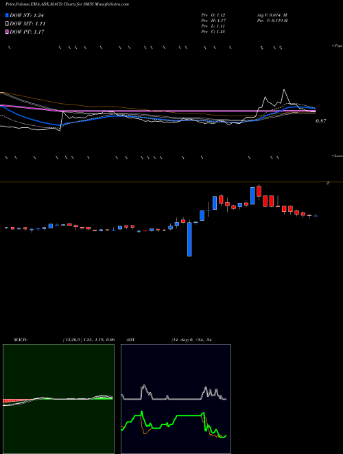 MACD charts various settings share SMSI Smith Micro Software, Inc. USA Stock exchange 