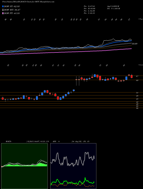 MACD charts various settings share SMTC Semtech Corporation USA Stock exchange 