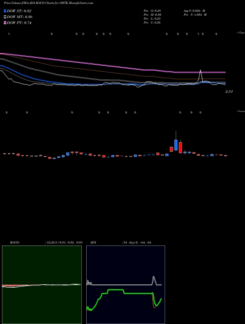 Munafa  (SMTK) stock tips, volume analysis, indicator analysis [intraday, positional] for today and tomorrow