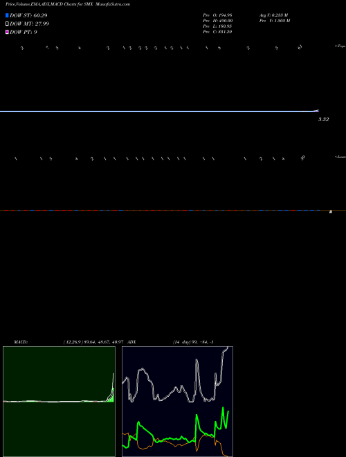 Munafa  (SMX) stock tips, volume analysis, indicator analysis [intraday, positional] for today and tomorrow