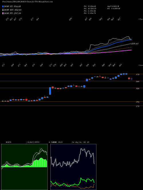 Munafa Snap-On Incorporated (SNA) stock tips, volume analysis, indicator analysis [intraday, positional] for today and tomorrow