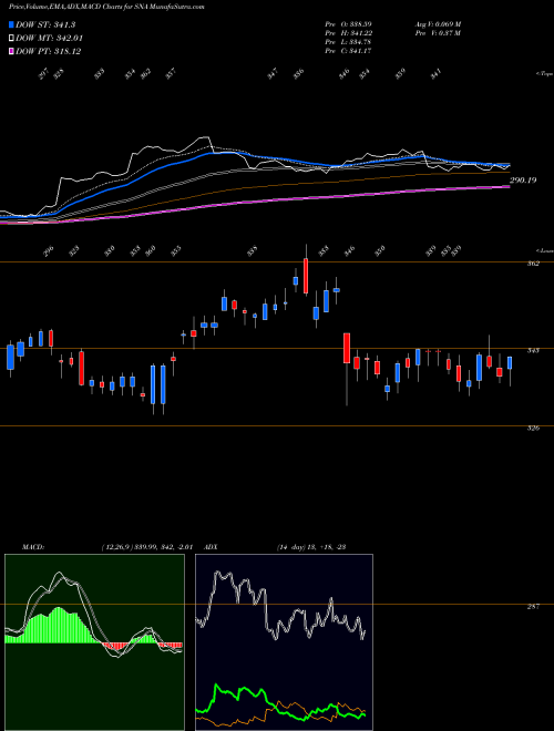 MACD charts various settings share SNA Snap-On Incorporated USA Stock exchange 