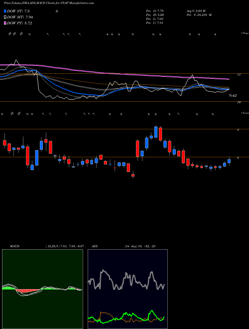 MACD charts various settings share SNAP Snap Inc. USA Stock exchange 
