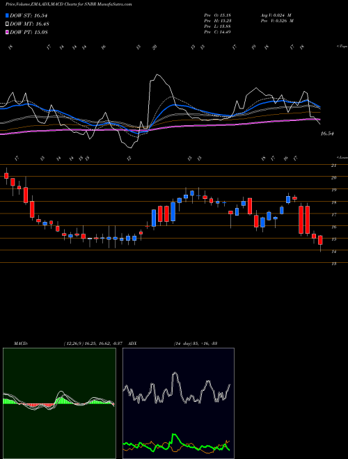 Munafa Sleep Number Corporation (SNBR) stock tips, volume analysis, indicator analysis [intraday, positional] for today and tomorrow