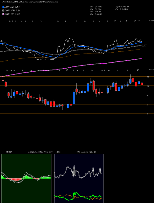 Munafa Synchronoss Technologies, Inc. (SNCR) stock tips, volume analysis, indicator analysis [intraday, positional] for today and tomorrow
