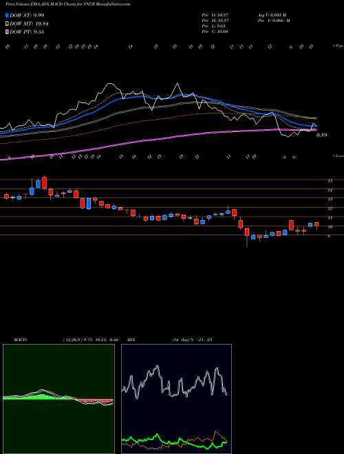 MACD charts various settings share SNCR Synchronoss Technologies, Inc. USA Stock exchange 