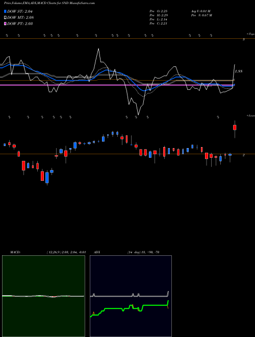 Munafa Smart Sand, Inc. (SND) stock tips, volume analysis, indicator analysis [intraday, positional] for today and tomorrow