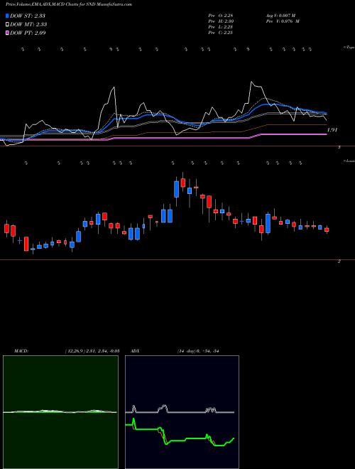 MACD charts various settings share SND Smart Sand, Inc. USA Stock exchange 